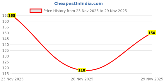 flipkart.com cloud farm Nutmeg Plant cloud farm Price History Graph from 23 Nov 2025 to 29 Nov 2025