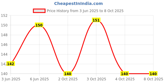 flipkart.com nuto 120 Pcs DIY Plastic Hexagonal Blocks for Kids nuto Price History Graph from 3 Jun 2025 to 8 Oct 2025