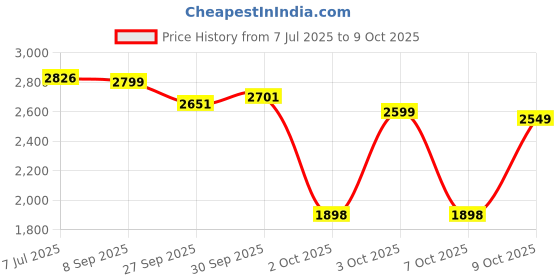 flipkart.com nutrabay BioAbsorb Whey Protein | India's 1st Fast Absorbing Whey with ProDiFi Blend Whey Protein nutrabay Price History Graph from 7 Jul 2025 to 9 Oct 2025