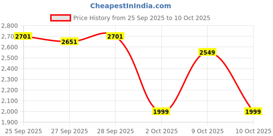 flipkart.com nutrabay BioAbsorb Whey Protein | India's 1st Fast Absorbing Whey with ProDiFi Blend Whey Protein nutrabay Price History Graph from 25 Sep 2025 to 9 Oct 2025