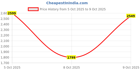 flipkart.com nutrabay BioAbsorb Whey Protein | India's 1st Fast Absorbing Whey with ProDiFi Blend Whey Protein nutrabay Price History Graph from 5 Oct 2025 to 9 Oct 2025