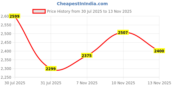 flipkart.com nutrabay Gold 100% Concentrate - Whey Protein nutrabay Price History Graph from 30 Jul 2025 to 13 Nov 2025