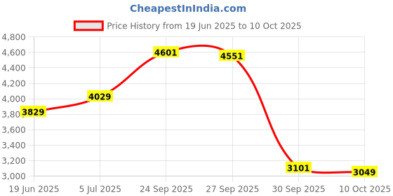 flipkart.com nutrabay Gold 100% Whey Protein Concentrate - Whey Protein nutrabay Price History Graph from 19 Jun 2025 to 10 Oct 2025