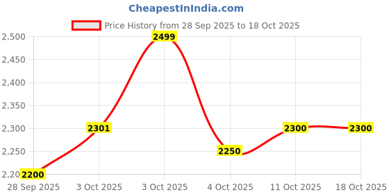 flipkart.com nutrabay Gold 100% Whey Protein Concentrate - Whey Protein nutrabay Price History Graph from 28 Sep 2025 to 18 Oct 2025