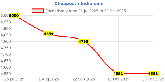flipkart.com nutrabay Gold 100% Whey Protein Concentrate with Digestive Enzymes & Vitamin Minerals Whey Protein nutrabay Price History Graph from 26 Jul 2025 to 20 Oct 2025
