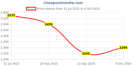 flipkart.com nutrabay Gold 100% Whey Protein Concentrate with Digestive Enzymes & Vitamin Minerals Whey Protein nutrabay Price History Graph from 31 Jul 2025 to 9 Oct 2025