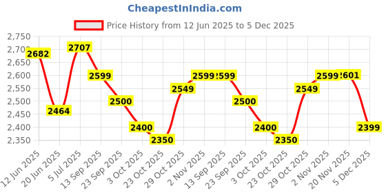 flipkart.com nutrabay Gold Bulk Mass Gainer, 30g Protein, 554 Calories, Carbs to Protein Blend (3:1) Weight Gainers/Mass Gainers nutrabay Price History Graph from 12 Jun 2025 to 5 Dec 2025