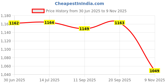 flipkart.com nutrabay Gold Mega Mass Weight Gainer Weight Gainers/Mass Gainers nutrabay Price History Graph from 30 Jun 2025 to 9 Nov 2025