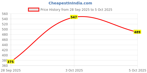 flipkart.com nutrabay Gold Micronized Creatine Monohydrate Creatine nutrabay Price History Graph from 28 Sep 2025 to 5 Oct 2025