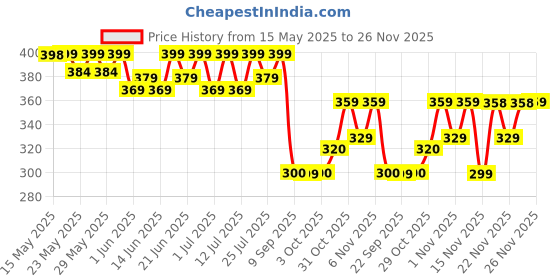 flipkart.com nutrabay Gold Micronized Creatine Monohydrate, Pre/Post Workout, Flavoured Amino Acid Creatine nutrabay Price History Graph from 15 May 2025 to 25 Nov 2025
