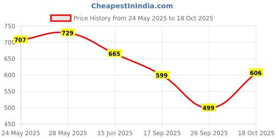 flipkart.com nutrabay Gold Micronized Creatine Monohydrate, Pre/Post Workout, Flavoured Amino Acid Creatine nutrabay Price History Graph from 24 May 2025 to 18 Oct 2025