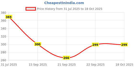 flipkart.com nutrabay Gold Micronized Creatine Monohydrate, Pre/Post Workout, Flavoured Amino Acid Creatine nutrabay Price History Graph from 31 Jul 2025 to 17 Oct 2025