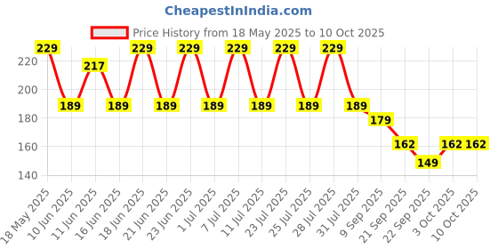 flipkart.com nutrabay Pro Active Multivitamin for Men, Enhances Energy, Stamina & Immunity nutrabay Price History Graph from 18 May 2025 to 10 Oct 2025