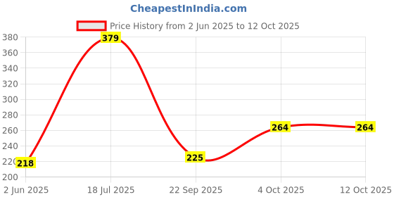 flipkart.com nutrabay Pro Active Multivitamin for Men, Enhances Energy, Stamina & Immunity nutrabay Price History Graph from 2 Jun 2025 to 11 Oct 2025