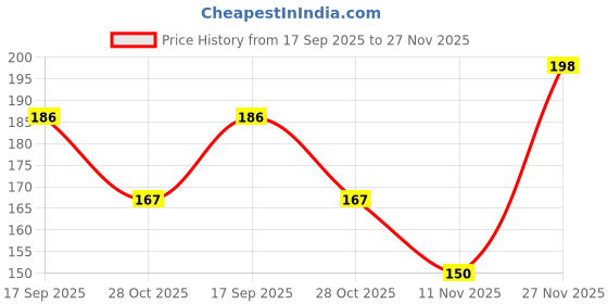 flipkart.com nutrabay Pro Active Multivitamin Women for Immunity, Hair, Skin & Strong Bones nutrabay Price History Graph from 17 Sep 2025 to 27 Nov 2025