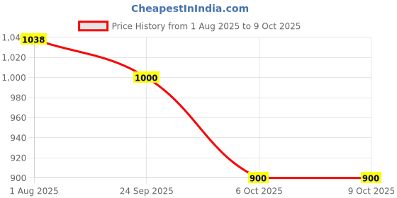 flipkart.com nutrabay Pro EAAs with Electrolytes - EAA (Essential Amino Acids) nutrabay Price History Graph from 1 Aug 2025 to 8 Oct 2025