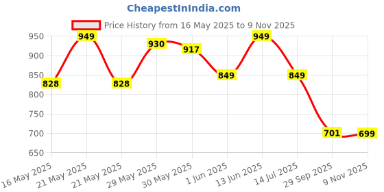 flipkart.com nutrabay Pro Liquid L-Carnitine 3000mg (Double Strength) with Vitamin B5 for Fat loss nutrabay Price History Graph from 16 May 2025 to 9 Nov 2025