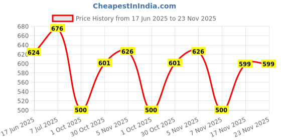 flipkart.com nutrabay Pro Liquid L-Carnitine + Vitamin B5, Flavor - Orange nutrabay Price History Graph from 17 Jun 2025 to 22 Nov 2025