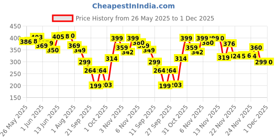 flipkart.com nutrabay Pro Zinc Magnesium with Vitamin B6 (ZMA), Restful Sleep, Relief Stress & Anxiety nutrabay Price History Graph from 26 May 2025 to 1 Dec 2025