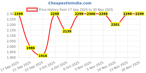 flipkart.com nutrabay Pure 100% Concentrate Whey Protein nutrabay Price History Graph from 17 Sep 2025 to 30 Nov 2025