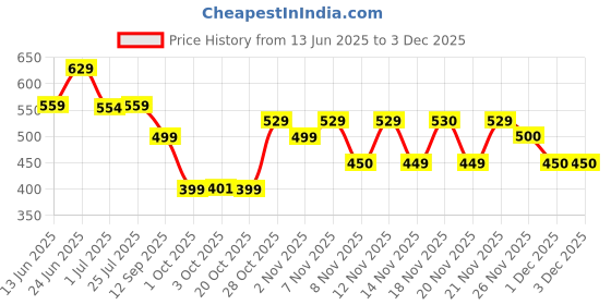 flipkart.com nutrabay Pure 100% L- Glutamine nutrabay Price History Graph from 13 Jun 2025 to 1 Dec 2025