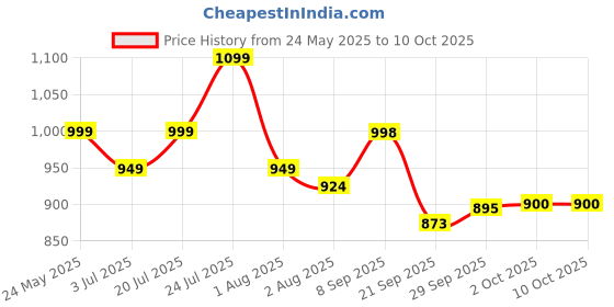 flipkart.com nutrabay Pure 100% Pea Isolate - Plant-Based Protein nutrabay Price History Graph from 24 May 2025 to 10 Oct 2025