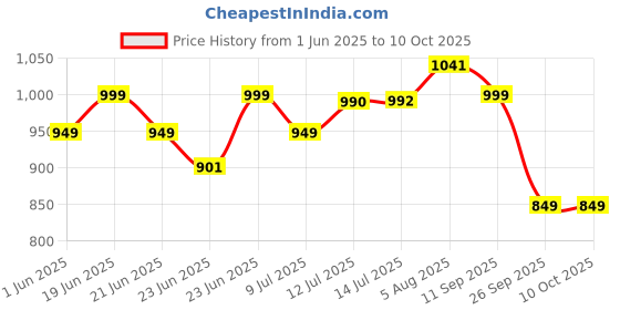 flipkart.com nutrabay Pure 100% Soy Protein Isolate - Plant-Based Protein nutrabay Price History Graph from 1 Jun 2025 to 9 Oct 2025