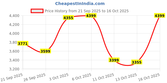 flipkart.com nutrabay Pure 100% Whey Protein Concentrate || Raw Whey - Whey Protein nutrabay Price History Graph from 21 Sep 2025 to 16 Oct 2025