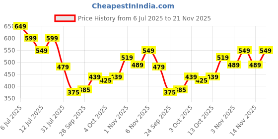 flipkart.com nutrabay Pure Micronised Creatine Monohydrate Creatine nutrabay Price History Graph from 6 Jul 2025 to 21 Nov 2025