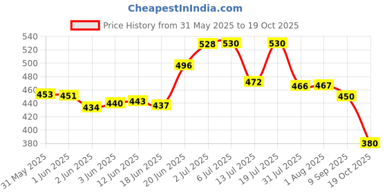flipkart.com nutrabay Pure Micronised Creatine Monohydrate | Pre/Post Workout Supplement -150 Gram Creatine nutrabay Price History Graph from 31 May 2025 to 19 Oct 2025