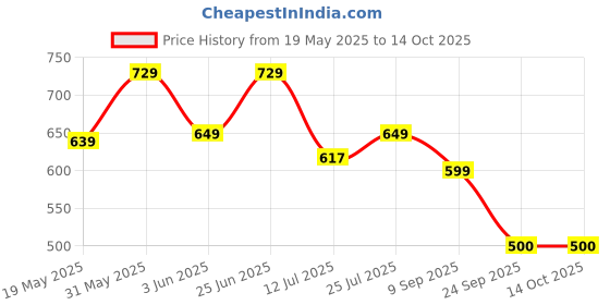 flipkart.com nutrabay Pure Series Micronised Creatine Monohydrate 83 servings |Crossfit Supplement Creatine nutrabay Price History Graph from 19 May 2025 to 13 Oct 2025