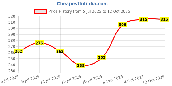 flipkart.com Nutrabone Dog Chew White Twisted Sticks, 200 gm (Pack of 3 Total - 600 gm) Milk Dog Treat nutrabone Price History Graph from 5 Jul 2025 to 12 Oct 2025