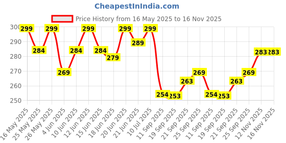 flipkart.com nutrabud Biotin Hair Gummies for Men & Women - No Added Sugar - Strawberry Flavour nutrabud Price History Graph from 16 May 2025 to 16 Nov 2025