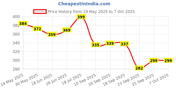 flipkart.com nutrabud Multi-Collagen Complex Tablets - Hydrolyzed Peptides with 5 Types of Collagen nutrabud Price History Graph from 19 May 2025 to 7 Oct 2025