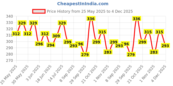 flipkart.com nutrabud Organics Spirulina Powder Capsules For Immunity, Energy & Weight Management nutrabud Price History Graph from 25 May 2025 to 4 Dec 2025