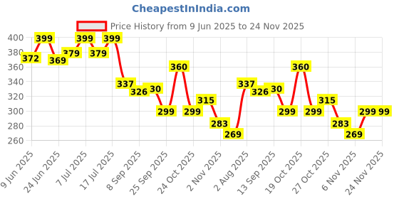flipkart.com nutrabud Probiotic Supplement 50 Billion CFU for Men & Women - 20 Strains nutrabud Price History Graph from 9 Jun 2025 to 24 Nov 2025