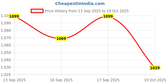 flipkart.com naturamore NUTRACEUTICAL FOR WOMEN - MASALA MILK FLAVOUR 400G naturamore Price History Graph from 13 Sep 2025 to 19 Oct 2025
