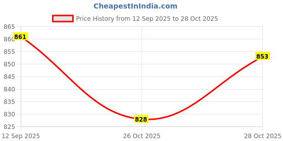flipkart.com well NUTRACEUTICAL Glucosamine With Boswellia & Curcumin well Price History Graph from 12 Sep 2025 to 28 Oct 2025