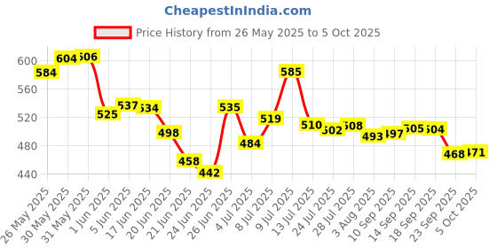 flipkart.com nutrachoice Apple Cider Vinegar for Weight Loss with Mother nutrachoice Price History Graph from 26 May 2025 to 5 Oct 2025