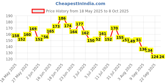 flipkart.com nutrachoice Apple Cider Vinegar for Weight Loss with Mother -15 Effervescent Tablets nutrachoice Price History Graph from 18 May 2025 to 8 Oct 2025