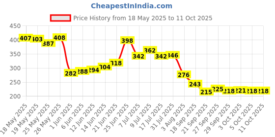 flipkart.com nutrachoice Apple Cider Vinegar for Weight Loss with Mother -30 Effervescent Tablets nutrachoice Price History Graph from 18 May 2025 to 9 Oct 2025