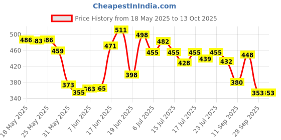 flipkart.com nutrachoice Apple Cider Vinegar for Weight Loss with Mother -45 Effervescent Tablets nutrachoice Price History Graph from 18 May 2025 to 12 Oct 2025