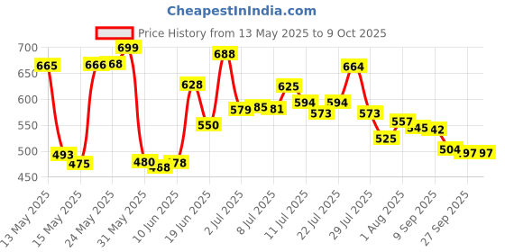 flipkart.com nutrachoice Apple Cider Vinegar for Weight Loss with Mother -75 Effervescent Tablets nutrachoice Price History Graph from 13 May 2025 to 8 Oct 2025