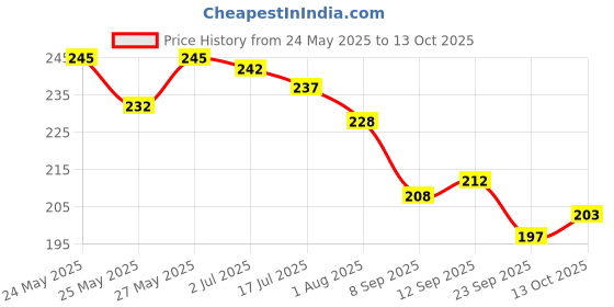 flipkart.com nutrachoice Fish Oil 1000 mg Omega 3 (360mg EPA & 240mg DHA) for Brain, Heart & Joint Health nutrachoice Price History Graph from 24 May 2025 to 13 Oct 2025