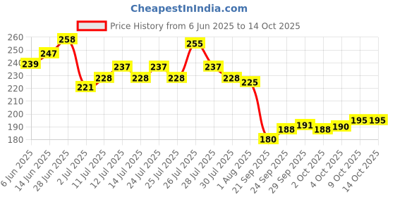 flipkart.com nutrachoice Multivitamin & Omega 3 Fish Oil 1000mg Combo (30N Tabs + 30N Caps) nutrachoice Price History Graph from 6 Jun 2025 to 14 Oct 2025