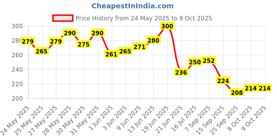 flipkart.com nutrachoice Multivitamin Tablets for Men and Women, 40 Nutrients with Probiotics nutrachoice Price History Graph from 24 May 2025 to 9 Oct 2025