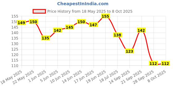 flipkart.com nutrachoice Multivitamin with Probiotics Supports Immunity, Gut Health nutrachoice Price History Graph from 18 May 2025 to 7 Oct 2025