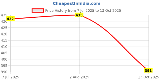 flipkart.com nutractive Arjun chhal | Arjuna Bark |(Terminalia arjuna ) 800 gm Arjun chhal | Arjuna Bark |(Terminalia arjuna ) Seed nutractive Price History Graph from 7 Jul 2025 to 13 Oct 2025