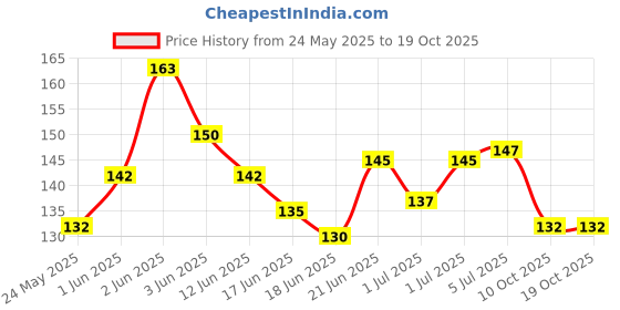 flipkart.com nutractive Ayush Kwath | Herbal Immunity Booster nutractive Price History Graph from 24 May 2025 to 18 Oct 2025