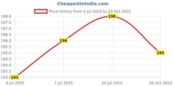 flipkart.com nutractive paneer dodi, paneer phul Seed nutractive Price History Graph from 4 Jul 2025 to 20 Oct 2025